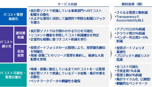 Japanese alt text: ITコスト管理図表2