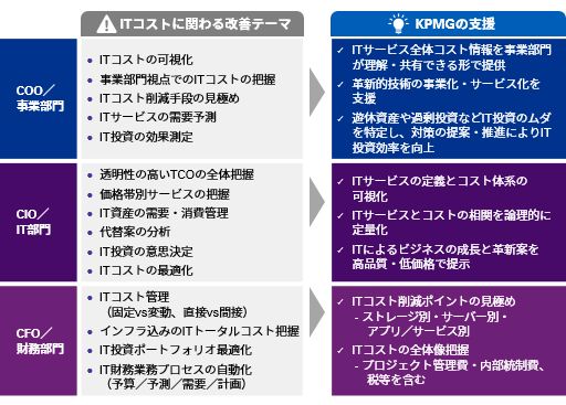 Japanese alt text: ITコスト管理図表3