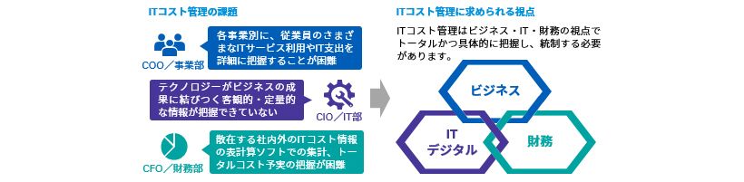 ITコスト管理図表1