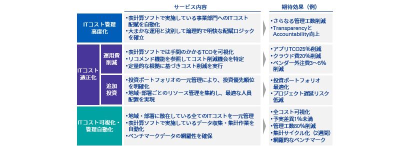 Japanese alt text: ITコスト管理図表2