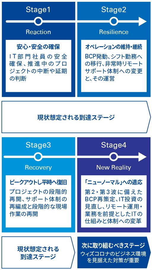 COVID-19対応ステージの変遷とIT部門の取組み