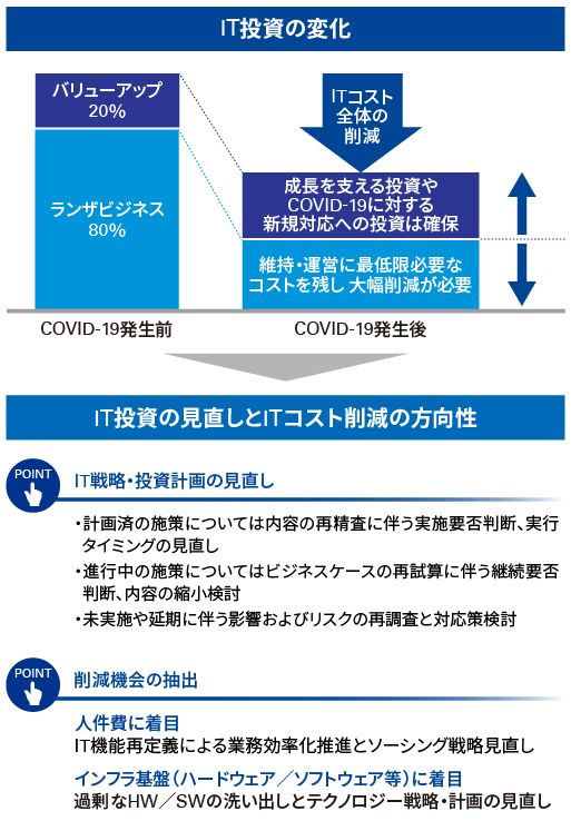 IT部門における現状の課題