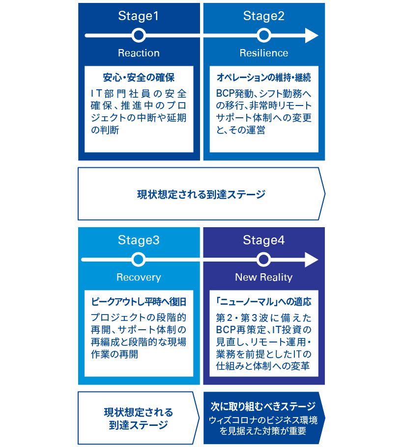 COVID-19対応ステージの変遷とIT部門の取組み