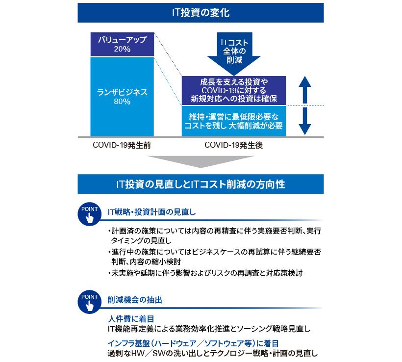 IT部門における現状の課題