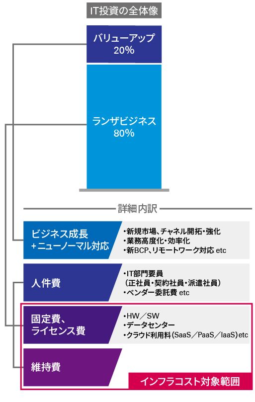 ITコスト削減機会を検討するインフラコスト対象範囲