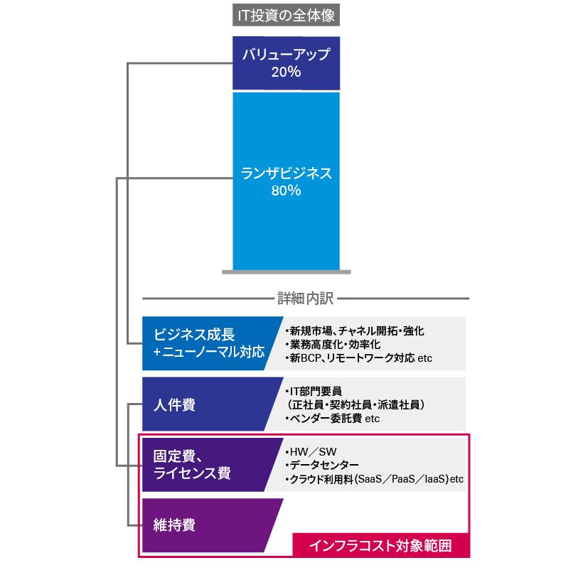 ITコスト削減機会を検討するインフラコスト対象範囲