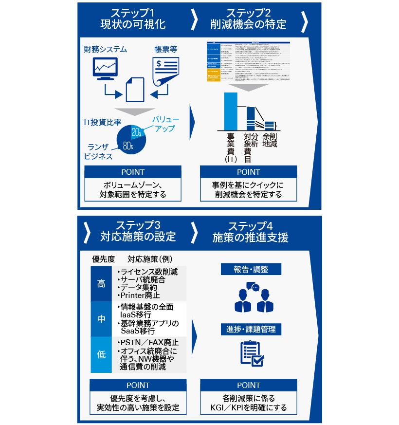 KPMGのアプローチ