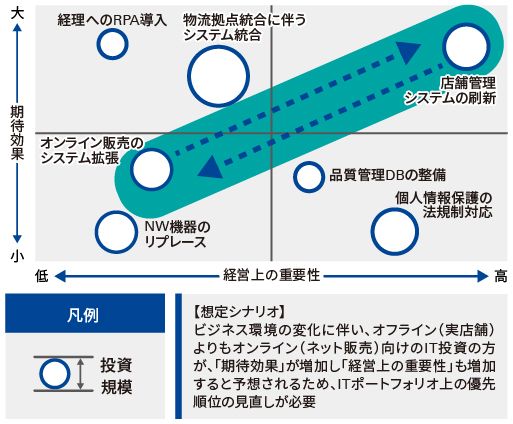 従来のビジネス環境を前提にしたITポートフォリオの例