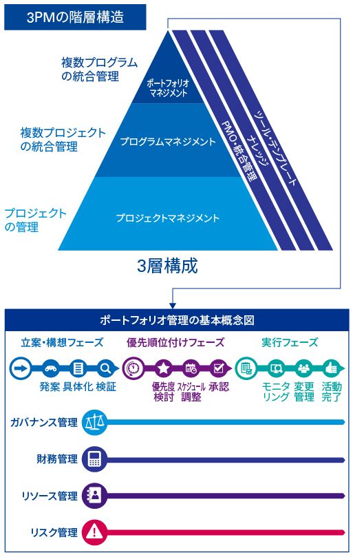 KPMGが提唱するポートフォリオの管理フレームワーク概要