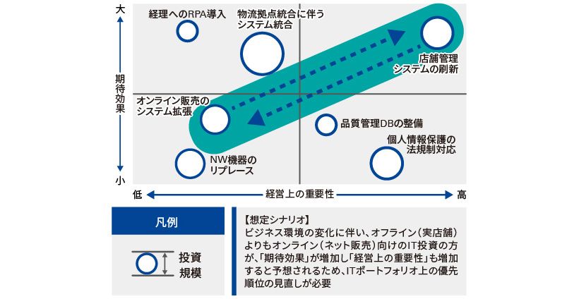 従来のビジネス環境を前提にしたITポートフォリオの例