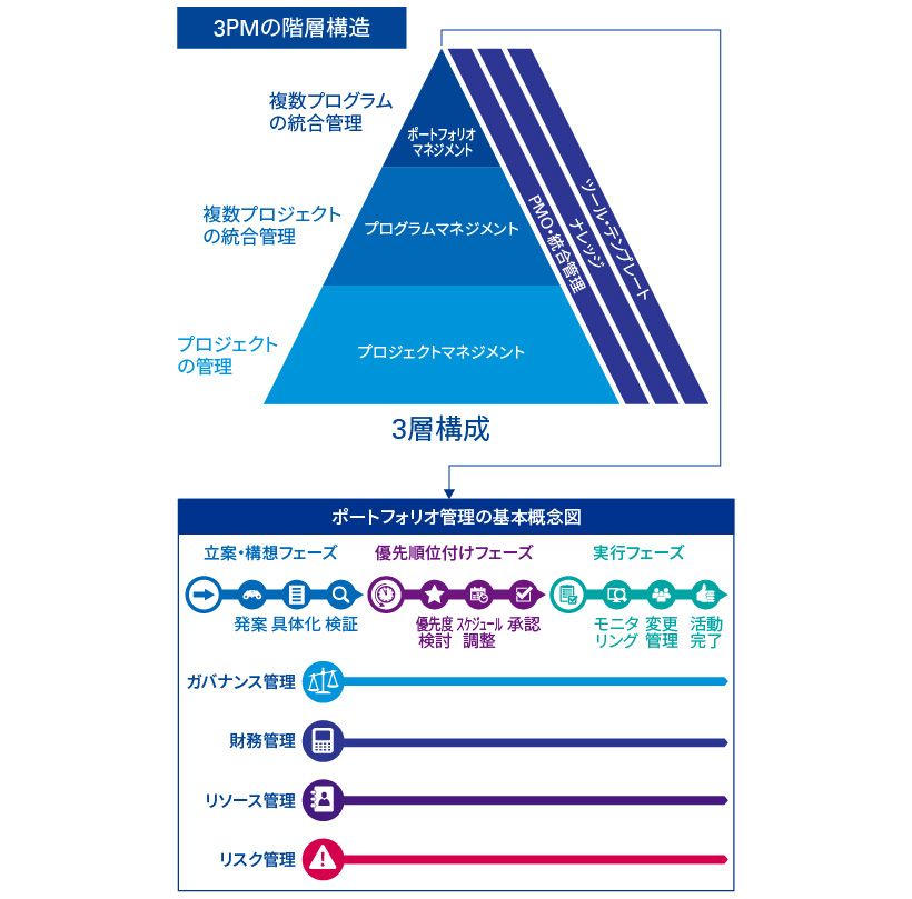 KPMGが提唱するポートフォリオの管理フレームワーク概要