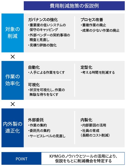 コスト削減の3要素と想定仮説