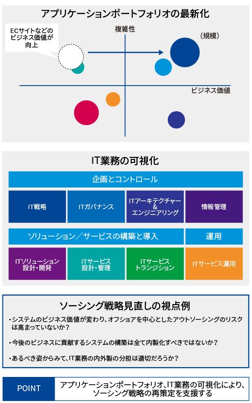 システムと業務の可視化とソーシング戦略の検討