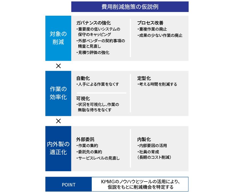 コスト削減の3要素と想定仮説