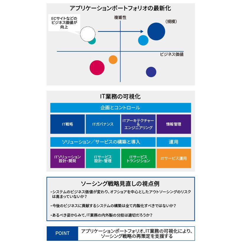 システムと業務の可視化とソーシング戦略の検討