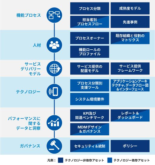 IT TOMの６つの構成要素