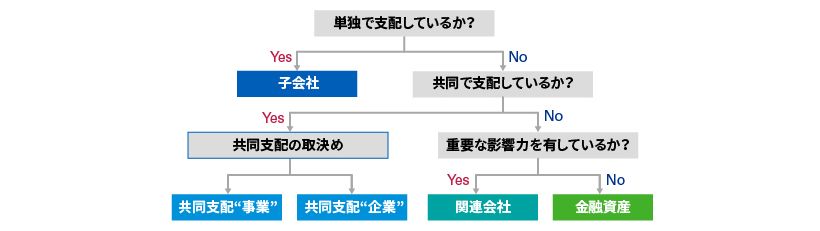 投資分類の判定フロー