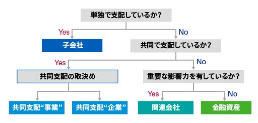 投資分類の判定フロー