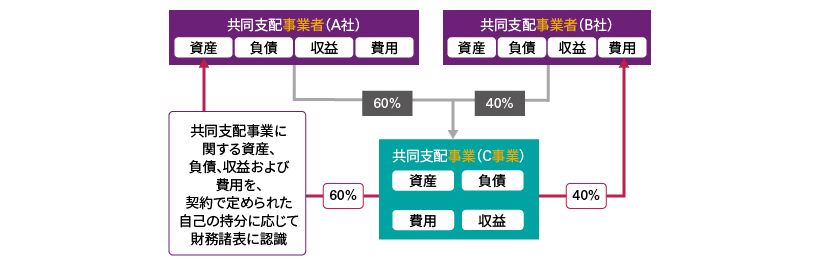 共同支配事業の会計処理