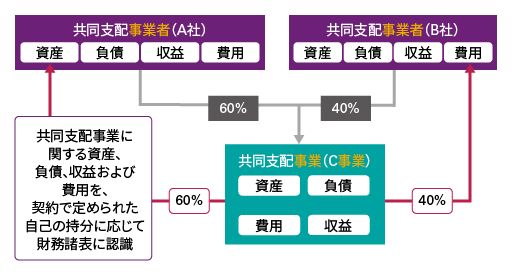 共同支配事業の会計処理