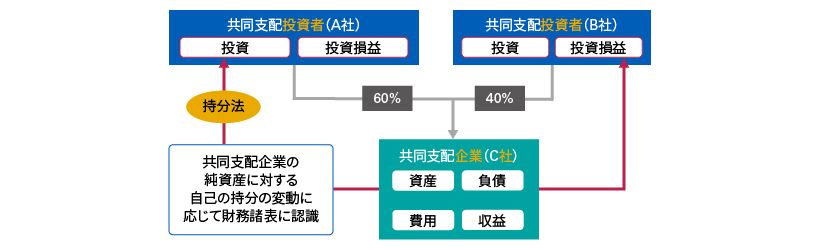 共同支配企業の会計処理