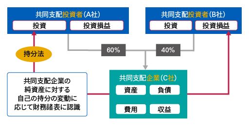 共同支配企業の会計処理