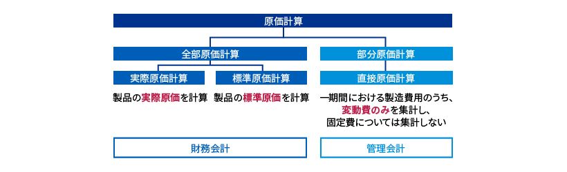 原価計算の分類