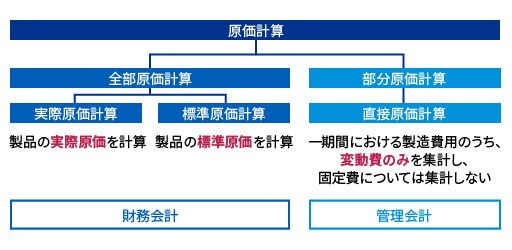 原価計算の分類