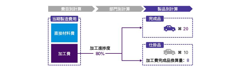 総合原価計算