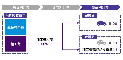 総合原価計算