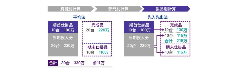 総合原価計算-2