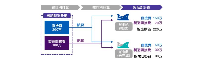 個別原価計算