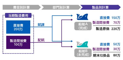 個別原価計算