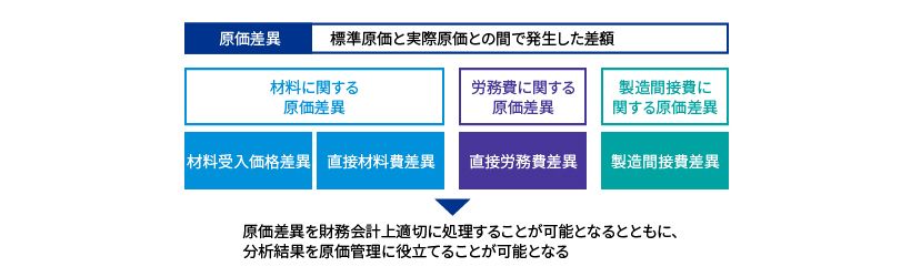 標準原価計算