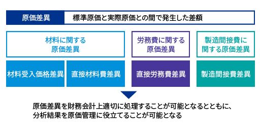 標準原価計算