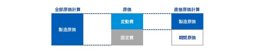 直接原価計算