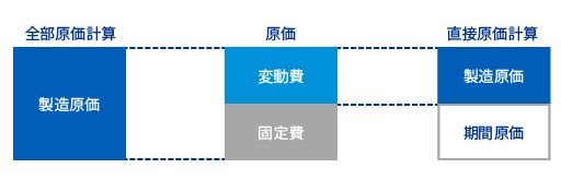 直接原価計算