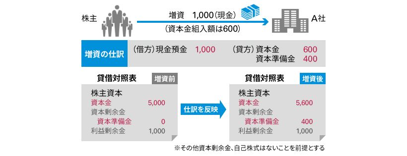 図表1：日本基準 資本会計01