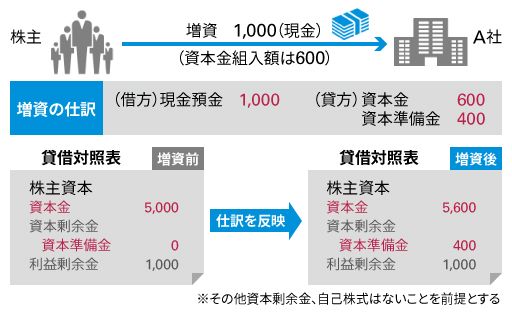 図表1：日本基準 資本会計01