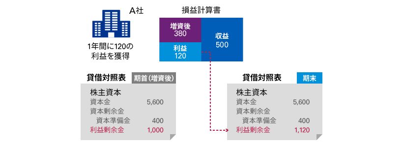 図表2：日本基準 資本会計02