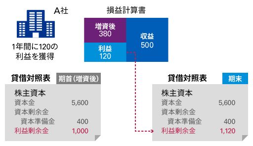 図表2：日本基準 資本会計02