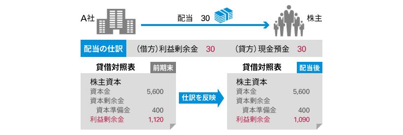 図表3：日本基準 資本会計03