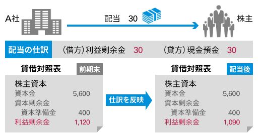 図表3：日本基準 資本会計03