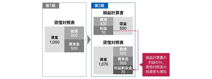 図表5：日本基準 資本会計05