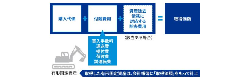 取得価額の決定（購入のケース）