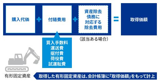 取得価額の決定（購入のケース）