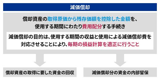 減価償却とは？