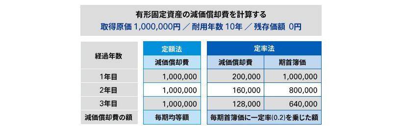 定額法と定率法の計算例