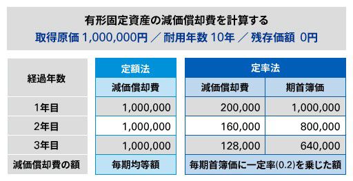 定額法と定率法の計算例