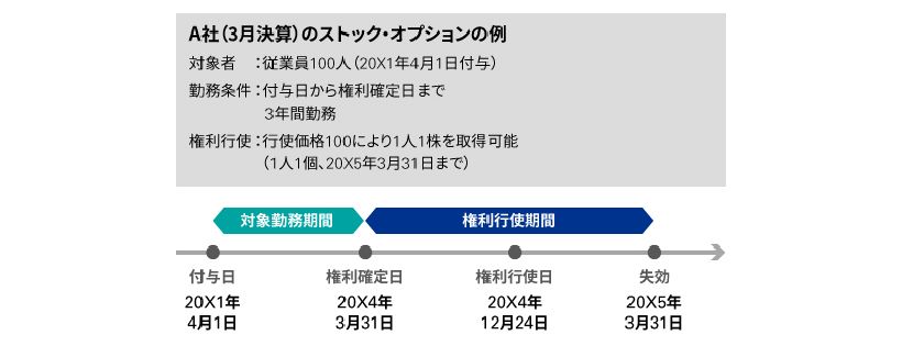 ストック・オプションの図解1